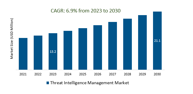 Threat Intelligence Management Market 2023-2030